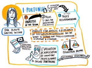 Eva Blaute's infographic by Coline Robin, from the <!--LINK'" 0:43-->/<!--LINK'" 0:44--> conference "Mobility4Creativity" in 2019.