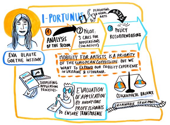 Eva Blaute's infographic by Coline Robin, from the Motovila/CED Slovenia conference "Mobility4Creativity" in 2019.