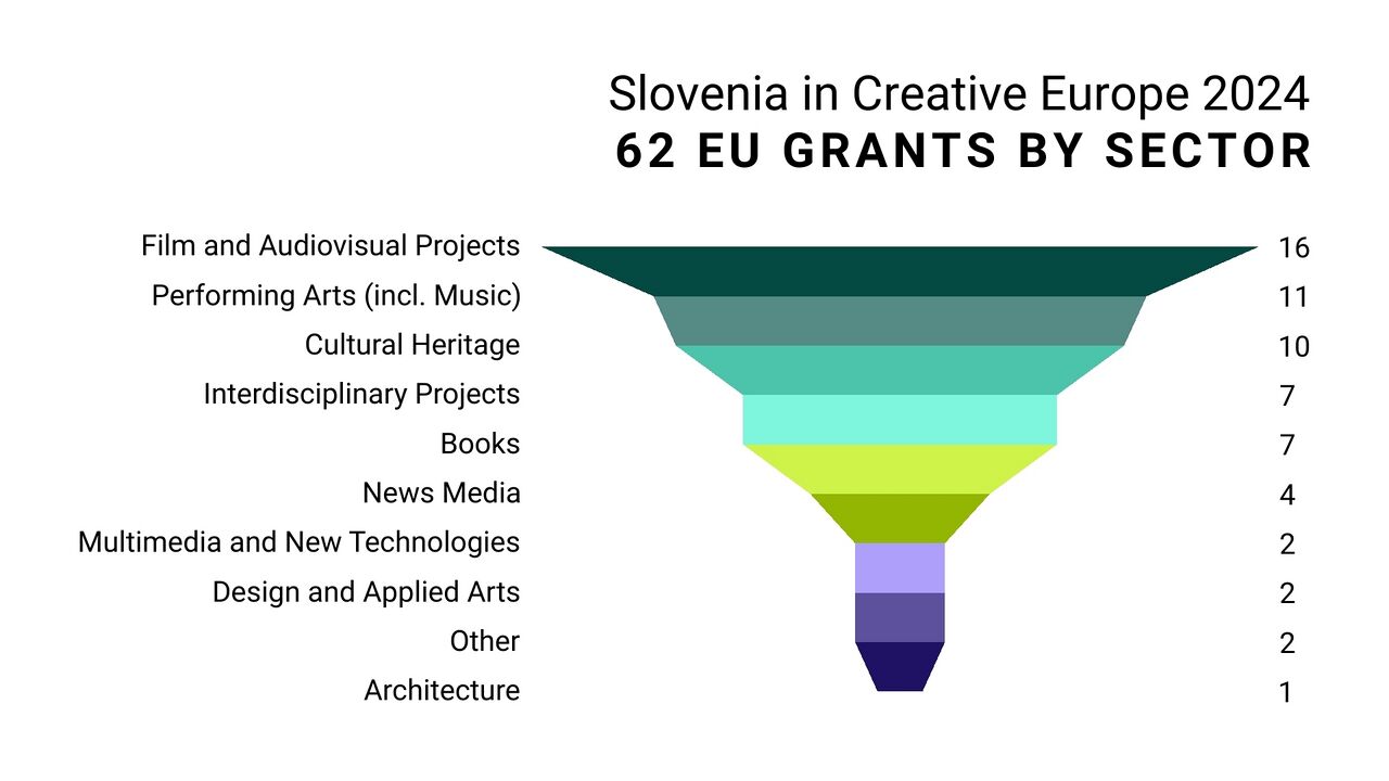 Slovenia in Creative Europe 2024 61 EU grants by sector 2.jpg