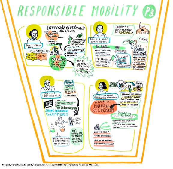 The Responsible Mobility infographic by Coline Robin, from the Motovila/CED Slovenia conference "Mobility4Creativity" in 2019.