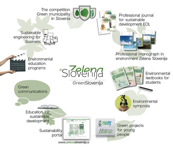 Diagram of Green Slovenija program, vision of sustainable and green development of Slovenija, Fit media Ltd activity, which connects a wide diapason of communication, research and development projects