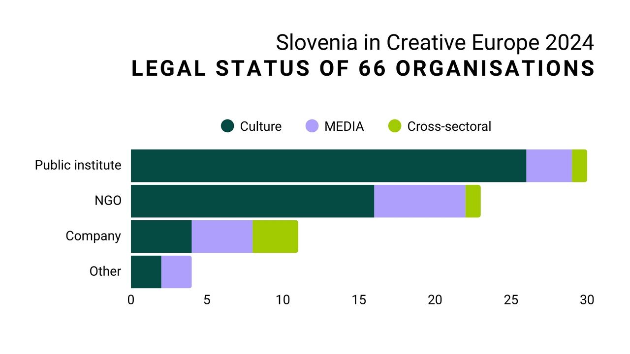 Slovenia in Creative Europe 2024 Legal status of 65 organisations 2.jpg