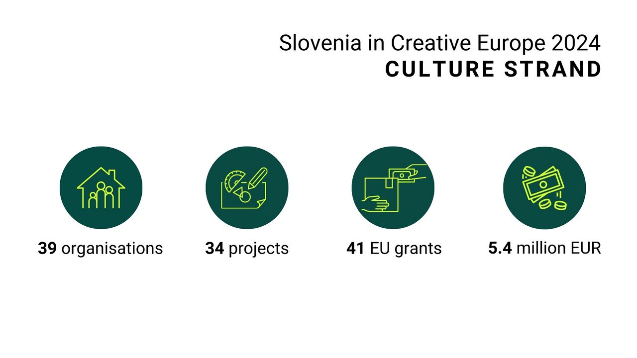 Slovenia in Creative Europe 2024 Culture strand 2.jpg