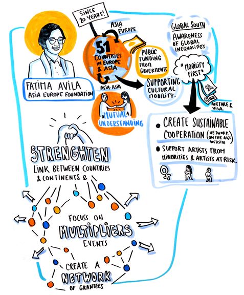 Fatima Avila's infographic by Coline Robin, from the Motovila/CED Slovenia conference "Mobility4Creativity" in 2019.